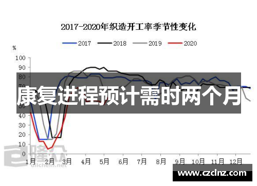 康复进程预计需时两个月